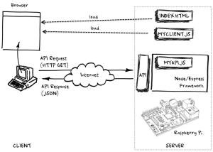 RESTful API for WordPress to Enable Public HTTP GET Request for Posts