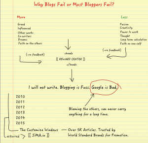 Why Blogs Fail or Most Bloggers Fail?