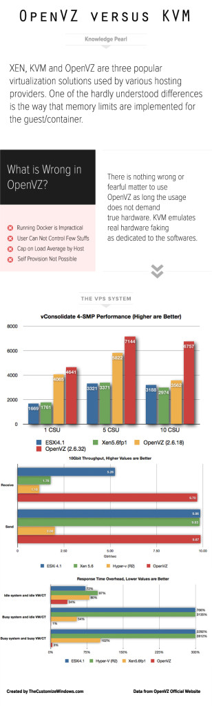 OpenVZ vs KVM Virtualization : Which is Best for Cloud Server