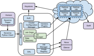 Integration of Apache Hadoop With OpenStack Swift