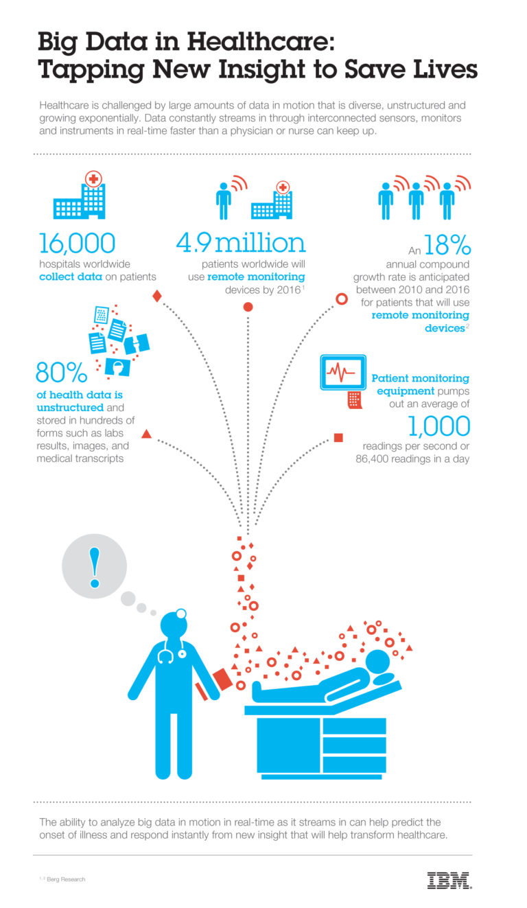 Real-time Big Data Analytics in Health Care Using Tools From IBM