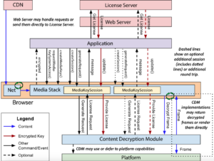 W3C HTML5 DRM : The Encrypted Media Extensions (EME) Framework