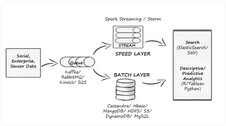 How MySQL Used in Big Data Analysis