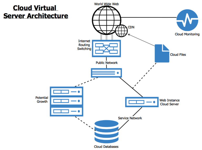 Key Considerations For Choosing Cloud Server (IaaS) Provider