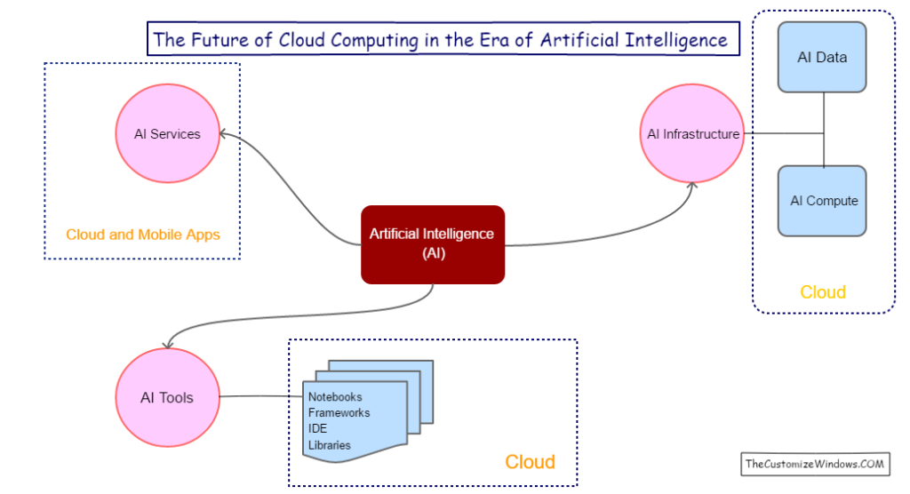 The Future of Cloud Computing in the Era of Artificial Intelligence