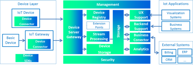 Different IoT Cloud Platforms For The Makers and Developers