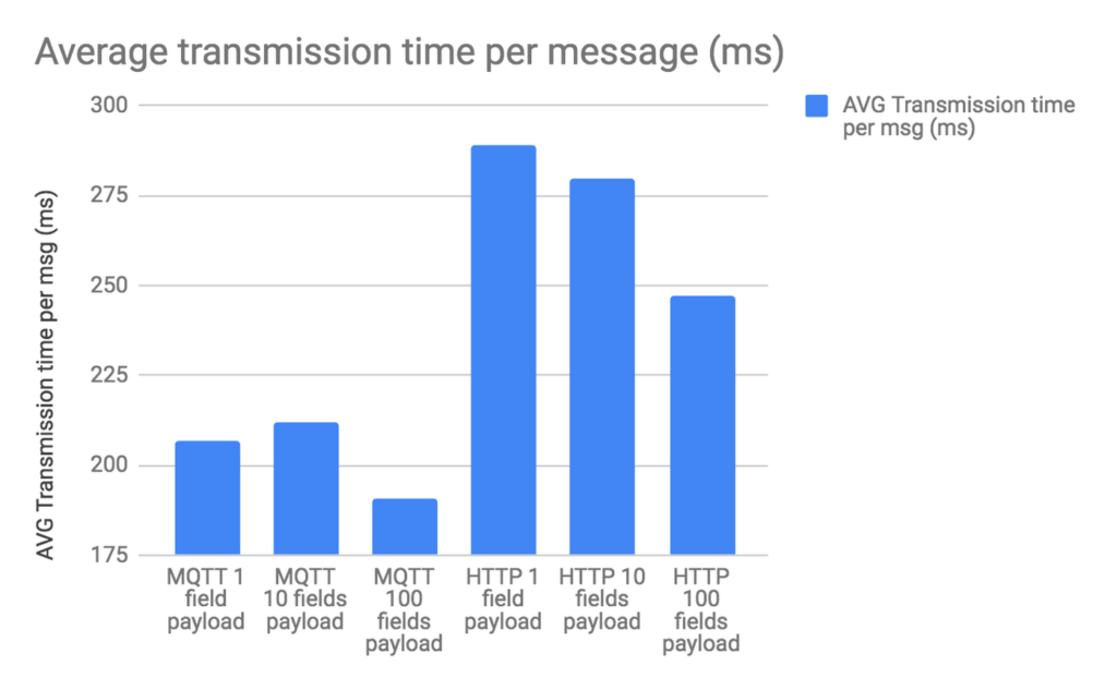HTTP vs MQTT for IoT Devices