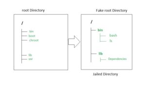 Is chroot a Security Feature?