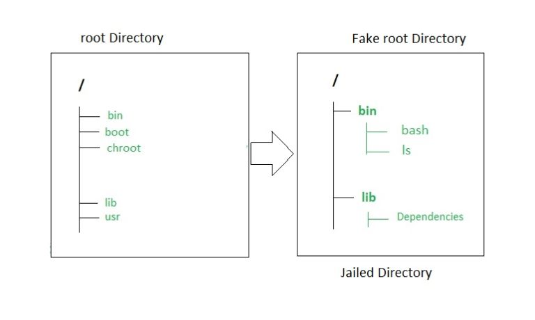 Is chroot a Security Feature?