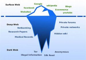 Types of the Deep Web
