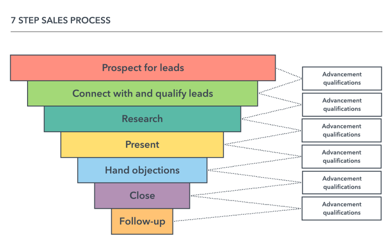 Sales Process Example Stoy Elements of the Sales Process