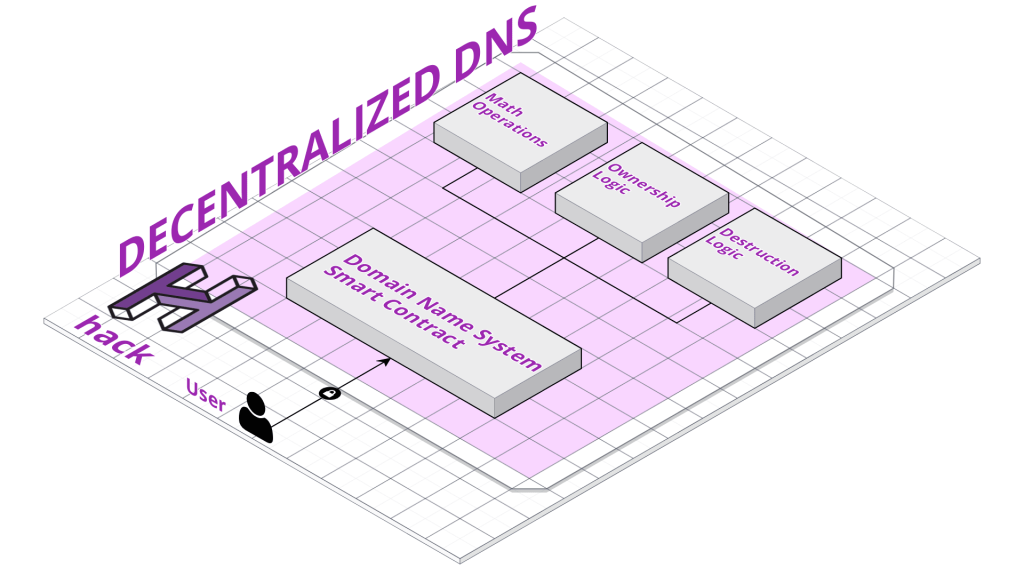 Top Blockchain Domain Name System