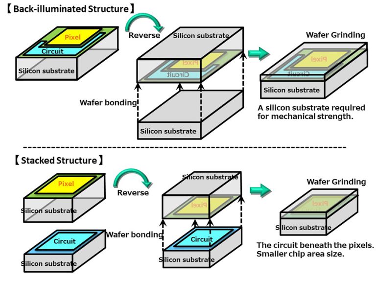 Mit Stack Camera Understanding Stacked Camera Sensors and Their Functionality